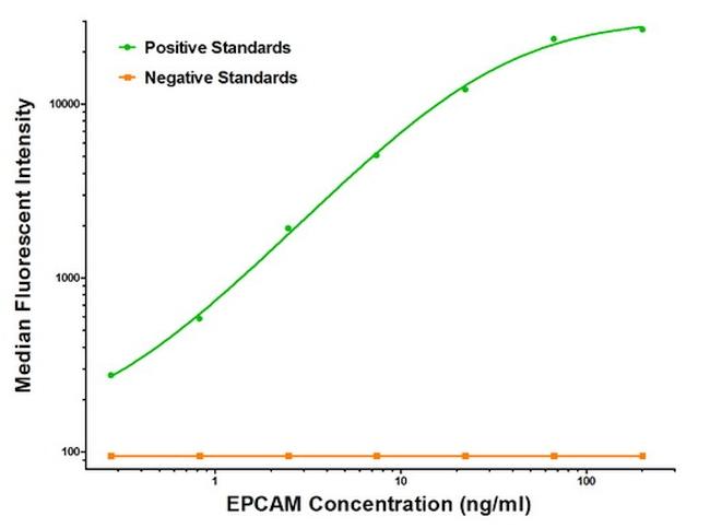 EPCAM Antibody in Luminex (LUM)