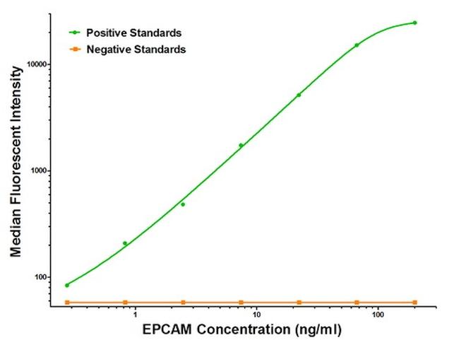 EPCAM Antibody in Luminex (LUM)