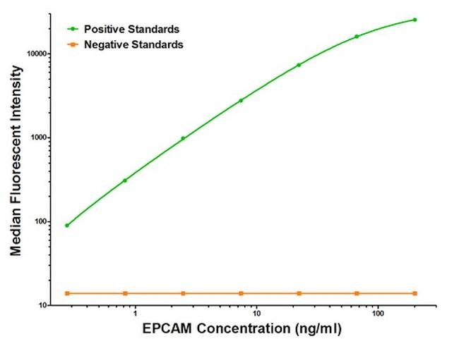 EPCAM Antibody in Luminex (LUM)