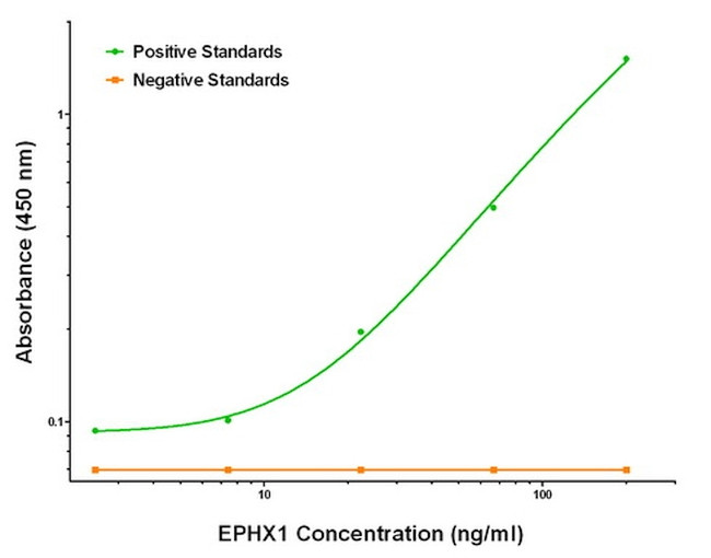 EPHX1 Antibody in ELISA (ELISA)