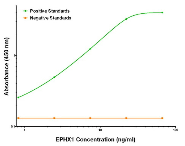 EPHX1 Antibody in ELISA (ELISA)