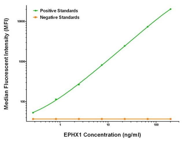 EPHX1 Antibody in Luminex (LUM)