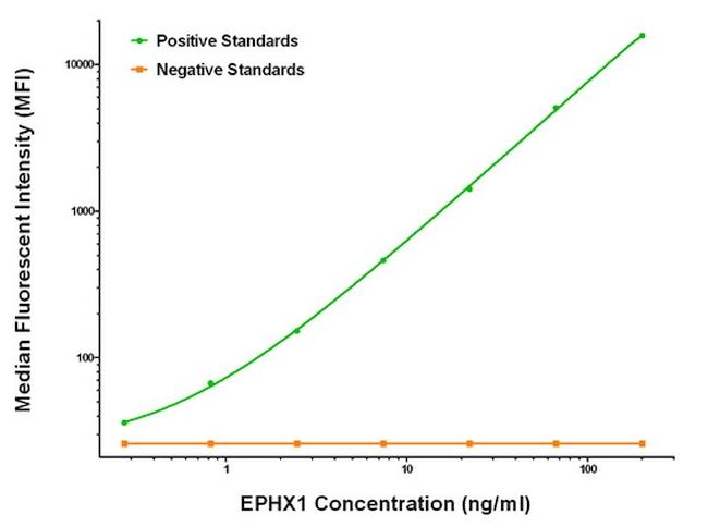 EPHX1 Antibody in Luminex (LUM)