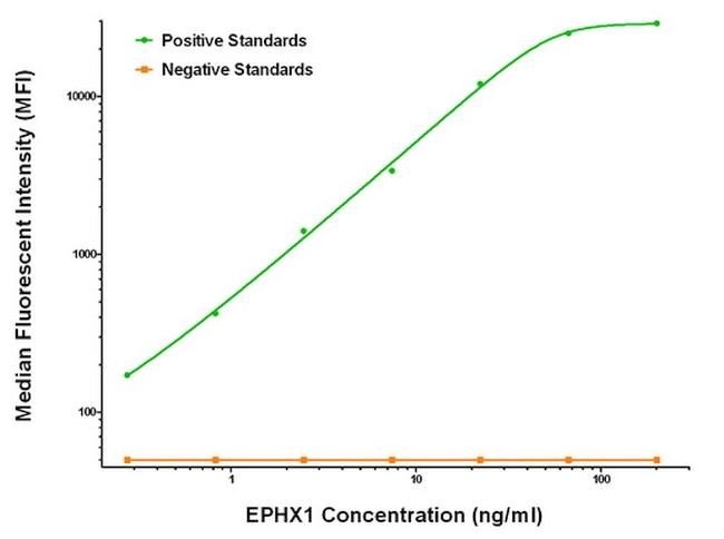 EPHX1 Antibody in Luminex (LUM)