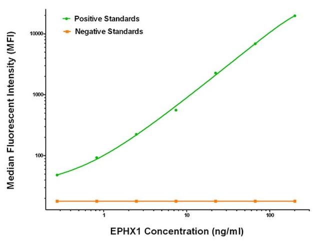 EPHX1 Antibody in Luminex (LUM)