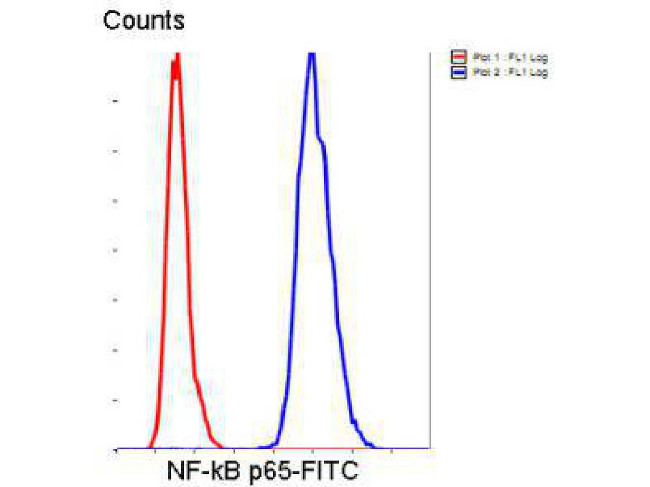 NF-kappa B p65 Antibody in Flow Cytometry (Flow)