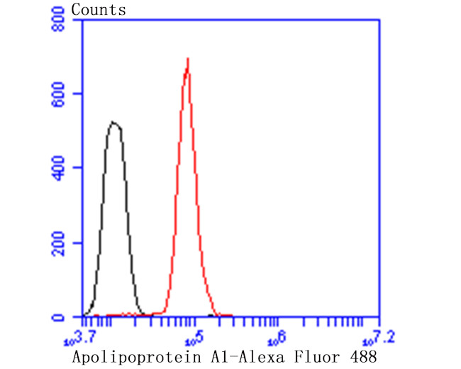 Apolipoprotein A1 Antibody in Flow Cytometry (Flow)