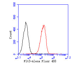 Flt3 Antibody in Flow Cytometry (Flow)