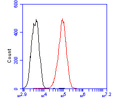 TREM2 Antibody in Flow Cytometry (Flow)