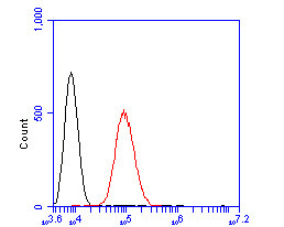 GRK1 Antibody in Flow Cytometry (Flow)