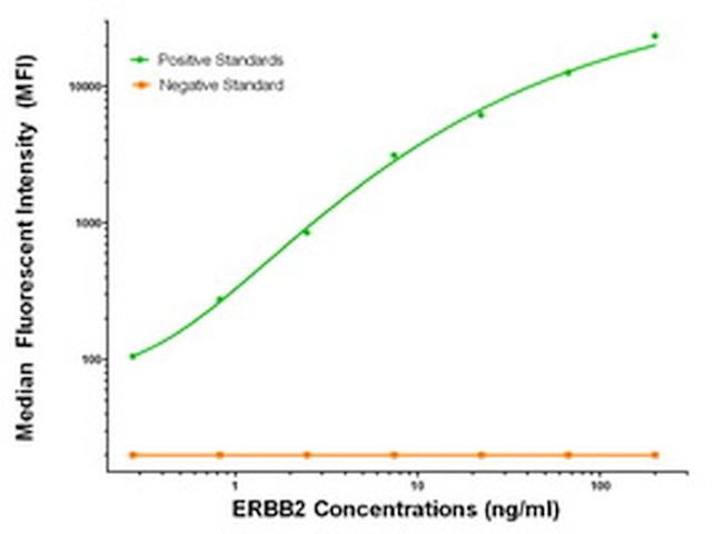 ERBB2 Antibody in Luminex (LUM)