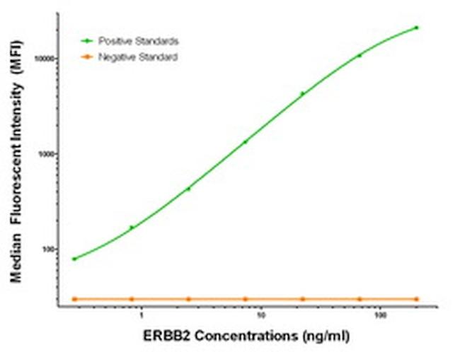 ERBB2 Antibody in Luminex (LUM)