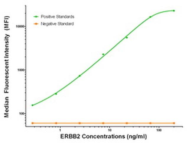 ERBB2 Antibody in Luminex (LUM)