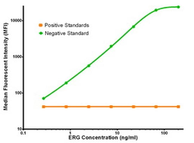 ERG Antibody in Luminex (LUM)