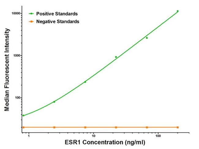 ESR1 Antibody in Luminex (LUM)