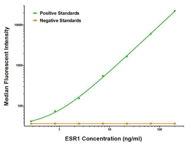 ESR1 Antibody in Luminex (LUM)