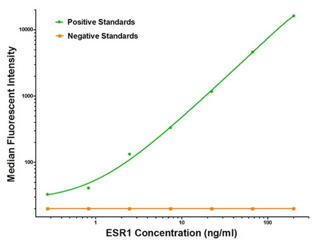 ESR1 Antibody in Luminex (LUM)