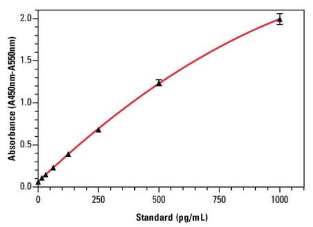 Equine TNF alpha Uncoated ELISA Kit