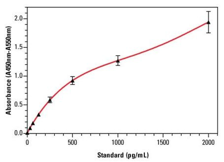 Bovine IL-1 beta Uncoated ELISA Kit