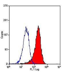 F4/80 Antibody in Flow Cytometry (Flow)