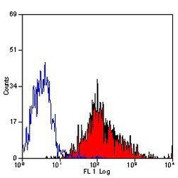 F4/80 Antibody in Flow Cytometry (Flow)