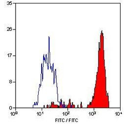 F4/80 Antibody in Flow Cytometry (Flow)