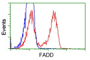 FADD Antibody in Flow Cytometry (Flow)