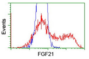 FGF21 Antibody in Flow Cytometry (Flow)