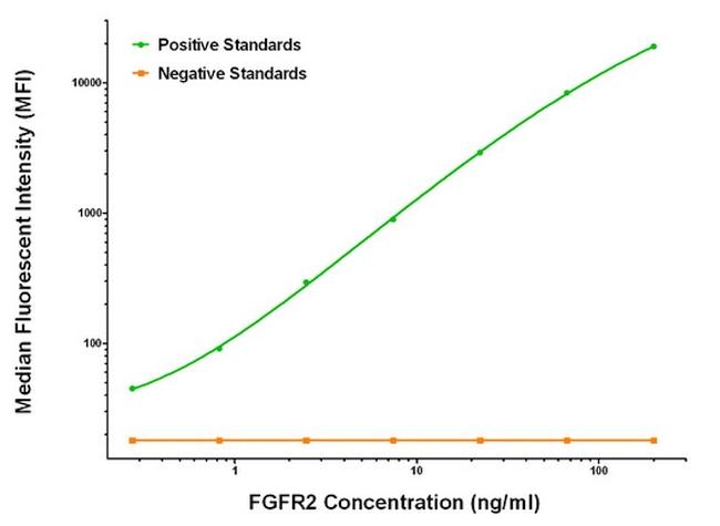 FGFR2 Antibody in Luminex (LUM)