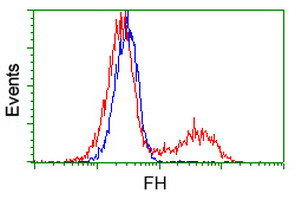 FH Antibody in Flow Cytometry (Flow)