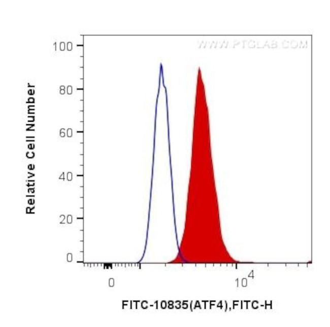 ATF4 Antibody in Flow Cytometry (Flow)