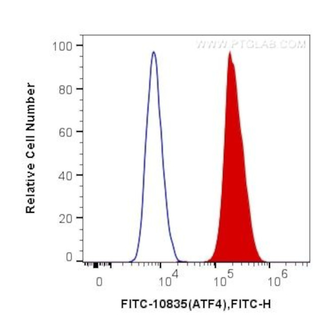 ATF4 Antibody in Flow Cytometry (Flow)