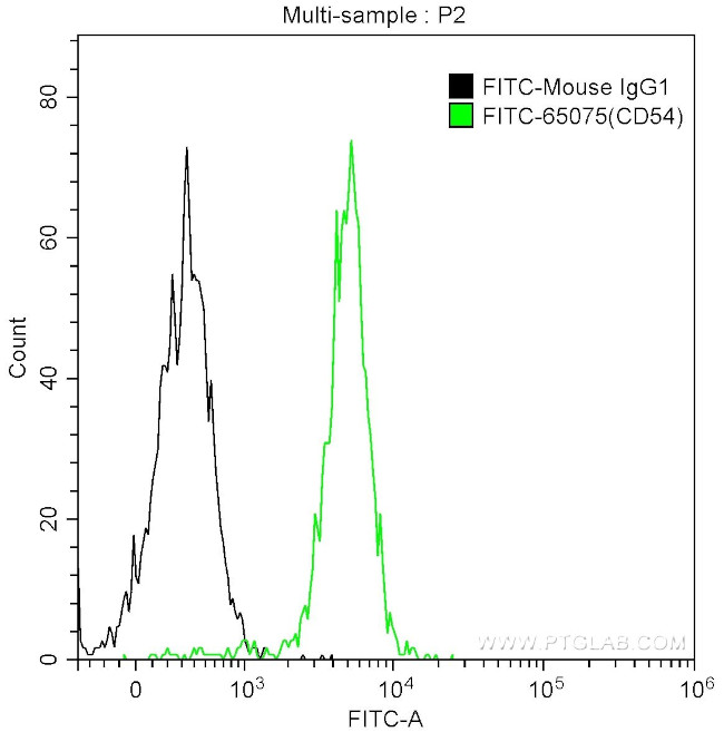 CD54 (ICAM-1) Antibody in Flow Cytometry (Flow)