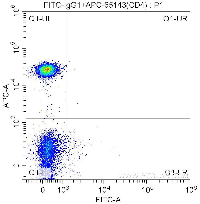 CD161 Antibody in Flow Cytometry (Flow)