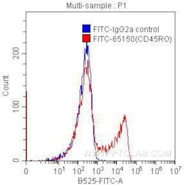 CD45RO Antibody in Flow Cytometry (Flow)