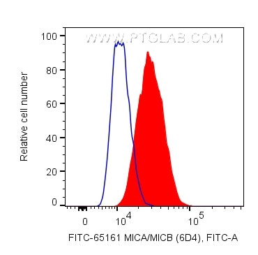 MICA/MICB Antibody in Flow Cytometry (Flow)