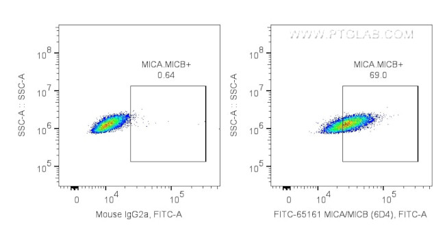 MICA/MICB Antibody in Flow Cytometry (Flow)