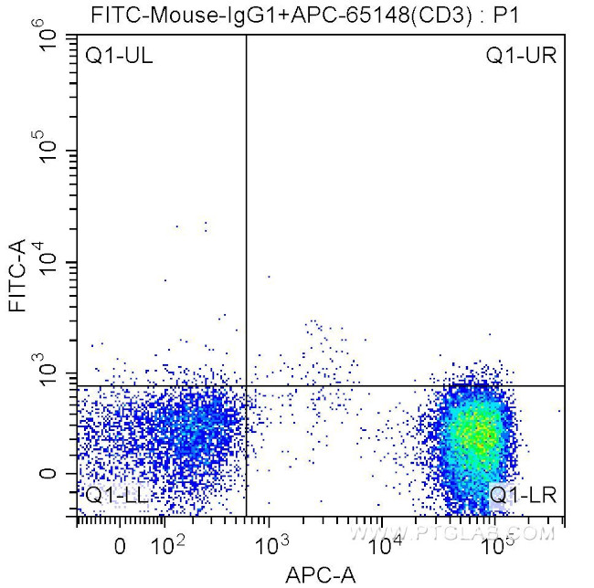 CD73 Antibody in Flow Cytometry (Flow)