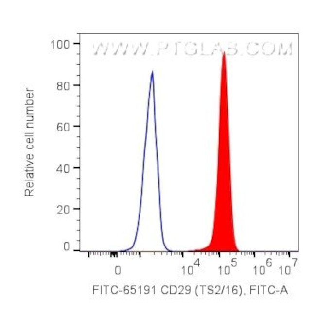 CD29 Antibody in Flow Cytometry (Flow)