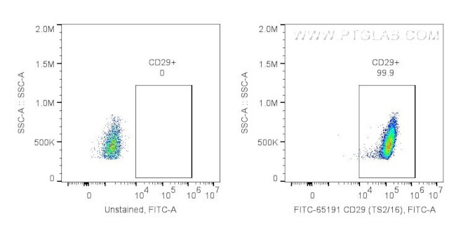 CD29 Antibody in Flow Cytometry (Flow)