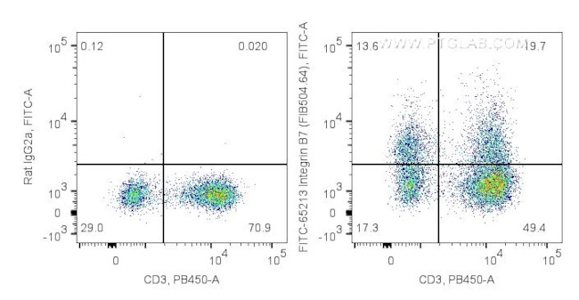 Integrin beta-7 Antibody in Flow Cytometry (Flow)