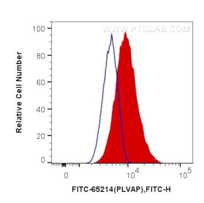 PLVAP Antibody in Flow Cytometry (Flow)