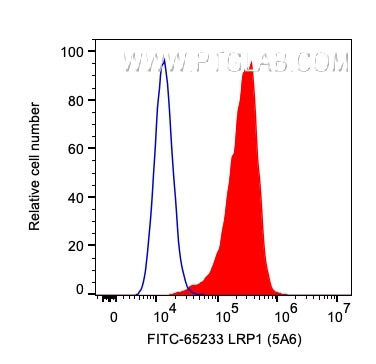 LRP1 Antibody in Flow Cytometry (Flow)