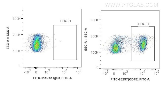 CD43 Antibody in Flow Cytometry (Flow)