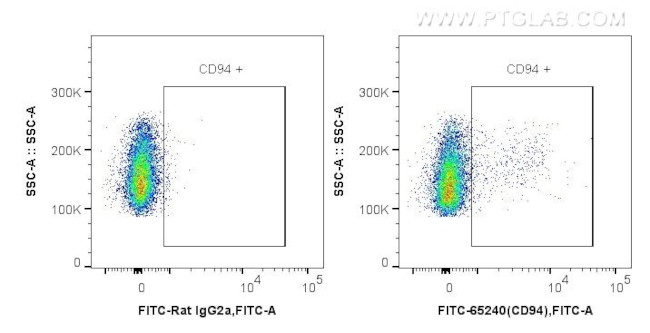 CD94 Antibody in Flow Cytometry (Flow)