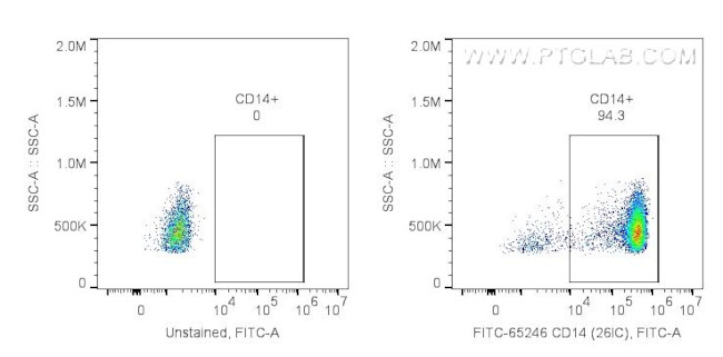 CD14 Antibody in Flow Cytometry (Flow)