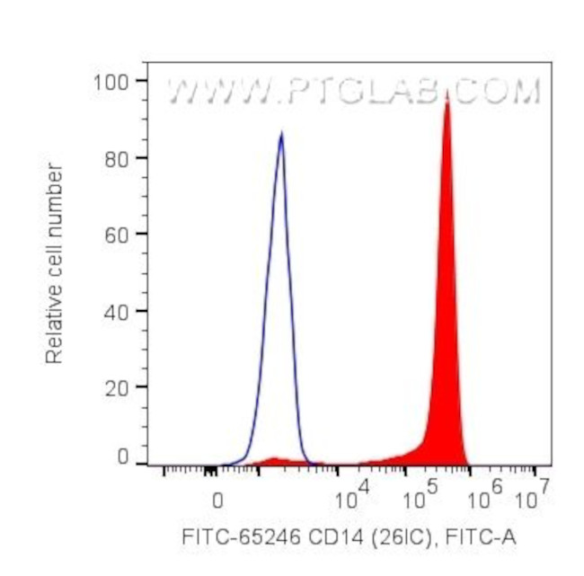 CD14 Antibody in Flow Cytometry (Flow)