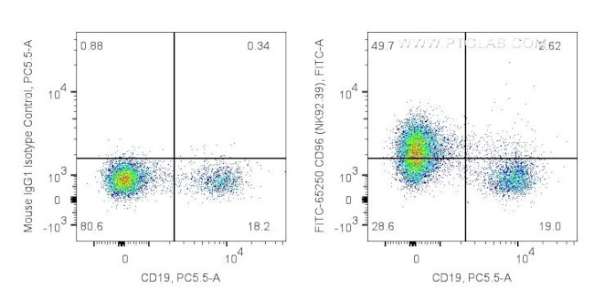 CD96 Antibody in Flow Cytometry (Flow)