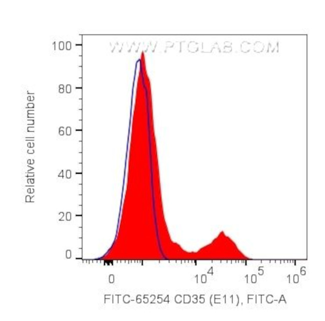 CD35 Antibody in Flow Cytometry (Flow)