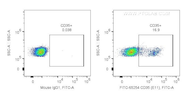 CD35 Antibody in Flow Cytometry (Flow)